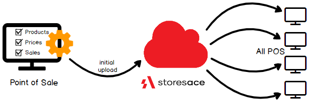 Connect from POS System