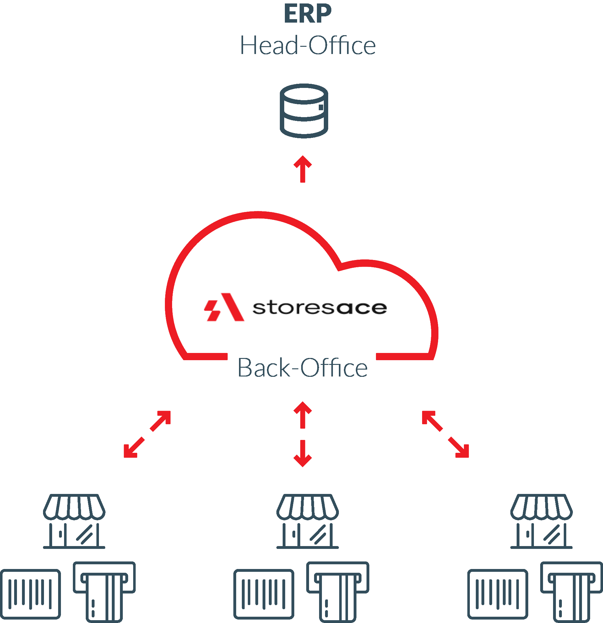 StoresAce Architecture